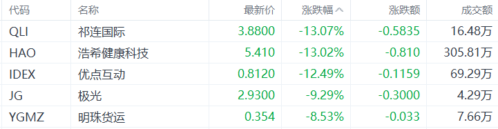 美股异动丨祁连国际跌13.07%，为跌幅最大的中概股