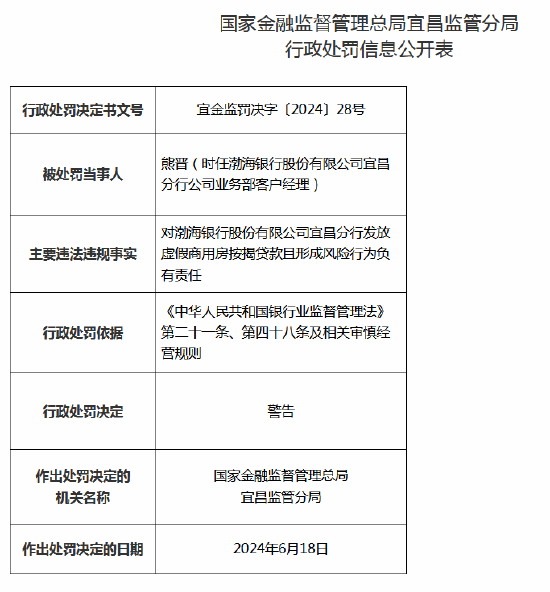 因发放虚假商用房按揭贷款且形成风险 渤海银行宜昌分行被罚45万元