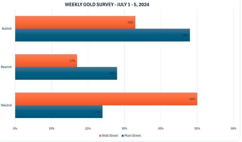 黄金价格走势大调查：分析师如何看下周市场？  第1张