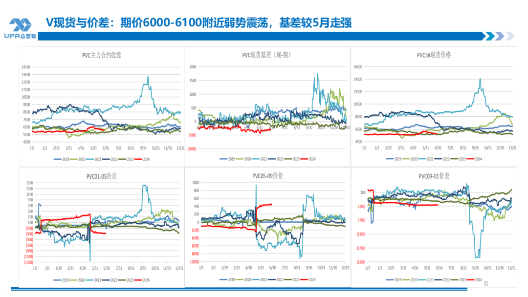 PVC周报：检修高峰+天津大装置事故停车，7月中旬上游负荷料降至72-73%（6.28）  第5张