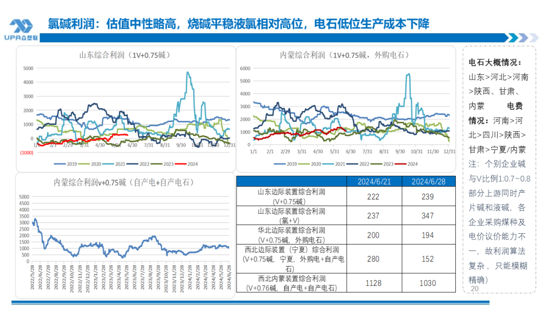 PVC周报：检修高峰+天津大装置事故停车，7月中旬上游负荷料降至72-73%（6.28）  第18张