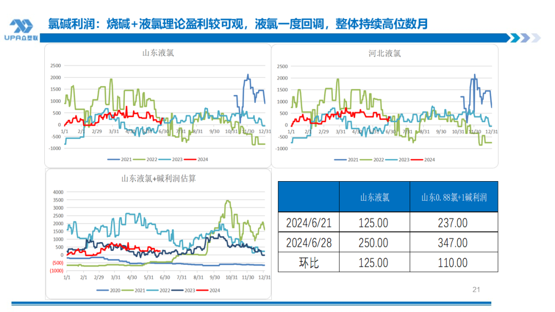 PVC周报：检修高峰+天津大装置事故停车，7月中旬上游负荷料降至72-73%（6.28）  第19张