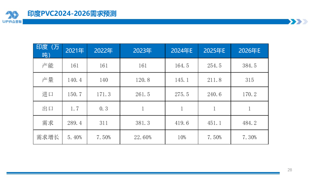 PVC周报：检修高峰+天津大装置事故停车，7月中旬上游负荷料降至72-73%（6.28）  第26张