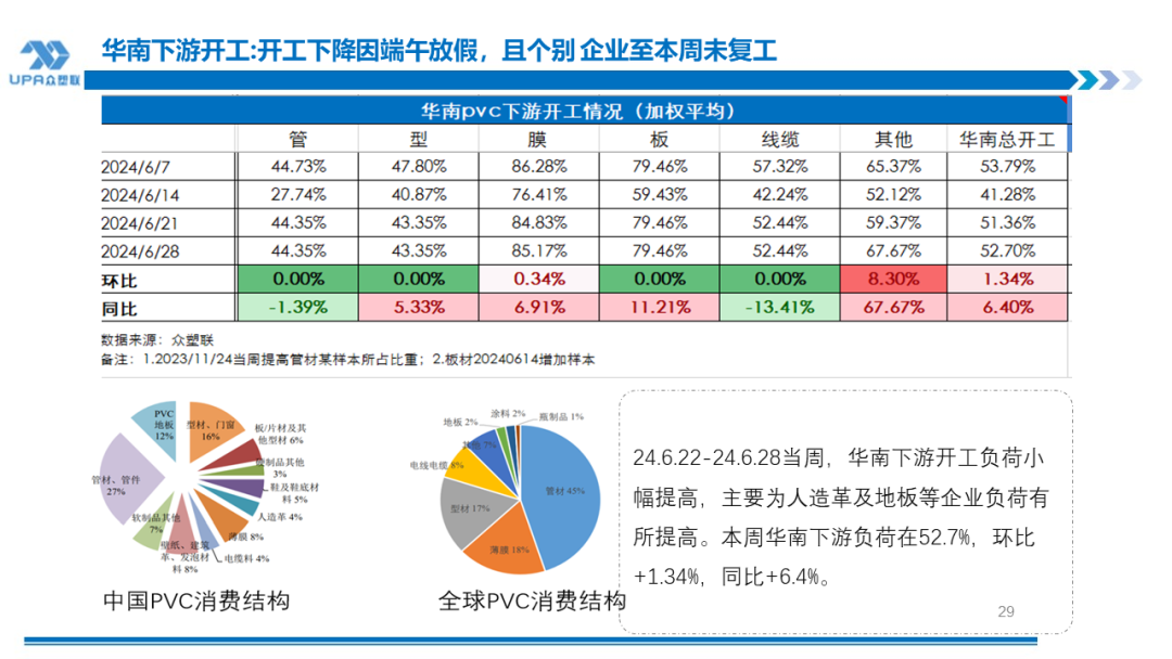 PVC周报：检修高峰+天津大装置事故停车，7月中旬上游负荷料降至72-73%（6.28）  第27张