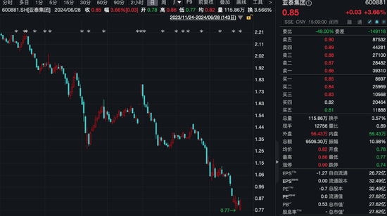 亚泰集团股价低于1元 长春国资出手  第1张