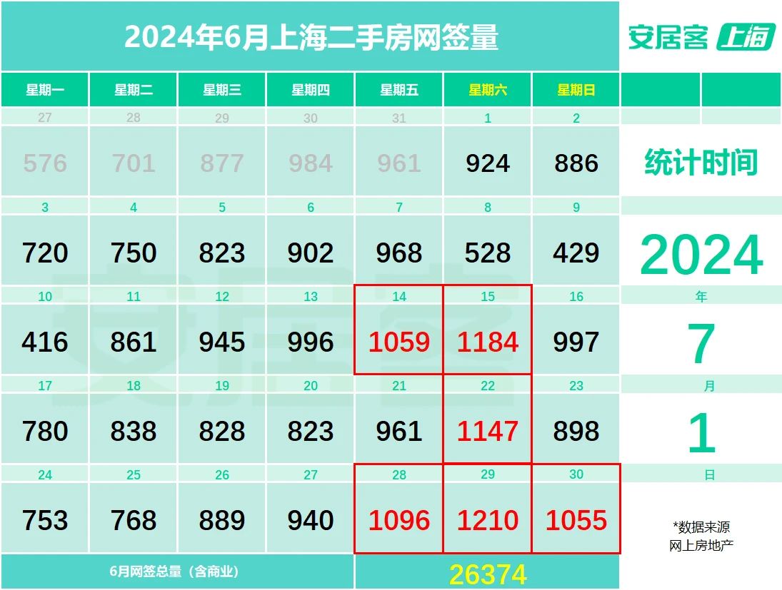 6月上海二手房成交量创下近三年来新高，热门新盘再现“日光”  第2张