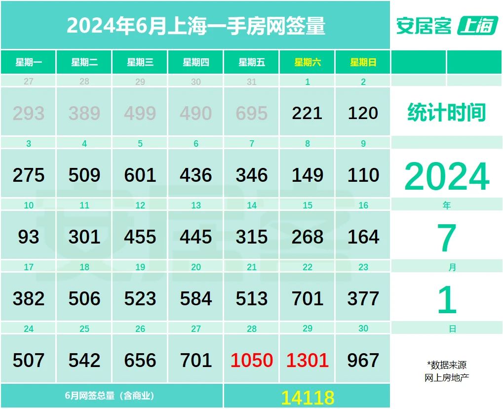 6月上海二手房成交量创下近三年来新高，热门新盘再现“日光”  第4张