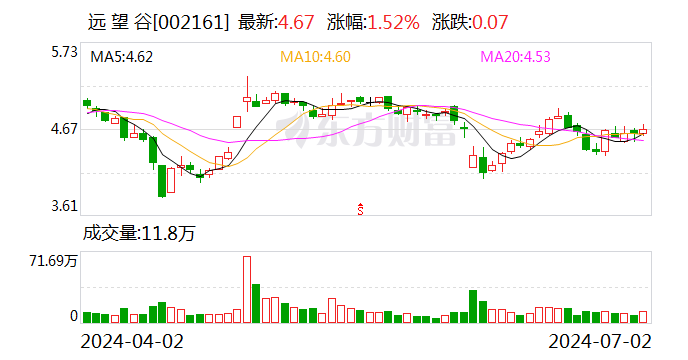 远望谷：实控人拟协议转让公司6.38%股份