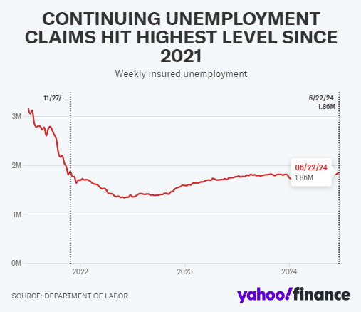 美国失业救济申请人数小幅上升，但持续申请失业救济人数连续第九周上升