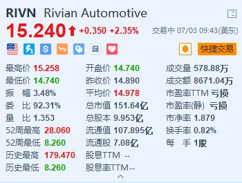 Rivian涨2.35% 否认与大众合作生产汽车的计划
